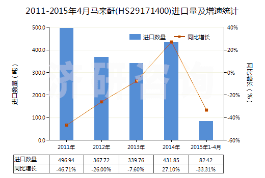 2011-2015年4月馬來酐(HS29171400)進(jìn)口量及增速統(tǒng)計(jì)
